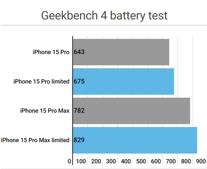 巴东apple维修站iPhone15Pro的ProMotion高刷功能耗电吗