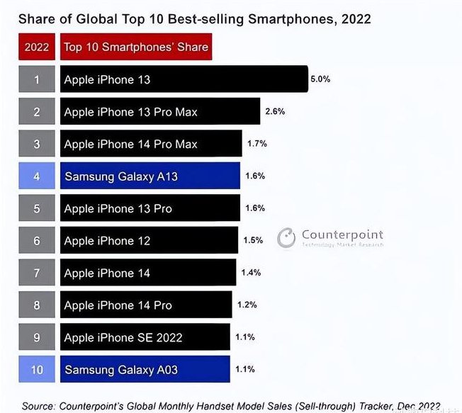 巴东苹果维修分享:为什么iPhone14的销量不如iPhone13? 