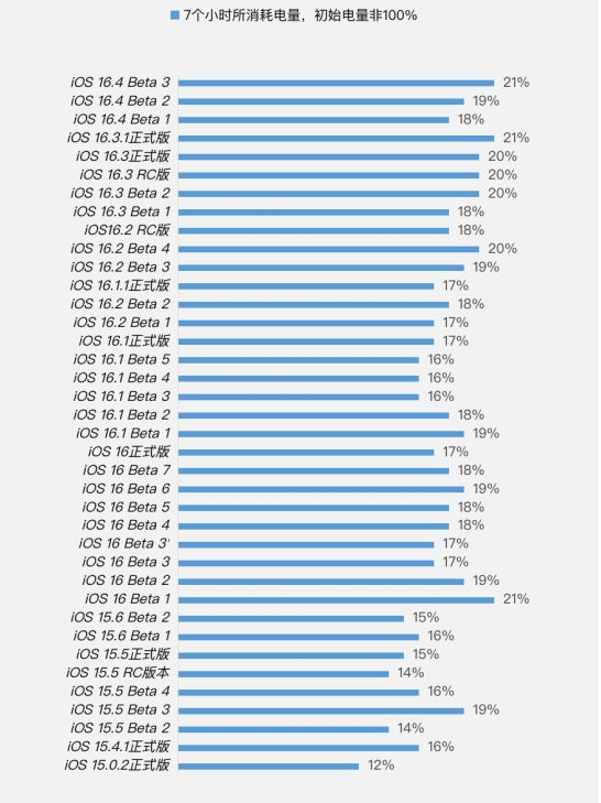 巴东苹果手机维修分享iOS 16.4 Beta 3续航跑分等测试结果汇总 
