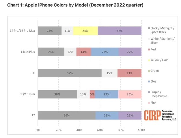 巴东苹果维修网点分享：美国用户最喜欢什么颜色的iPhone 14？ 