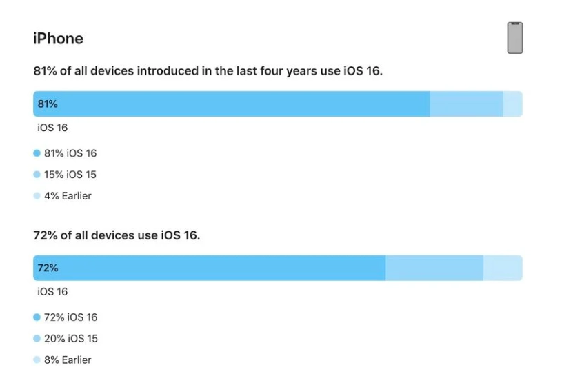 巴东苹果手机维修分享iOS 16 / iPadOS 16 安装率 