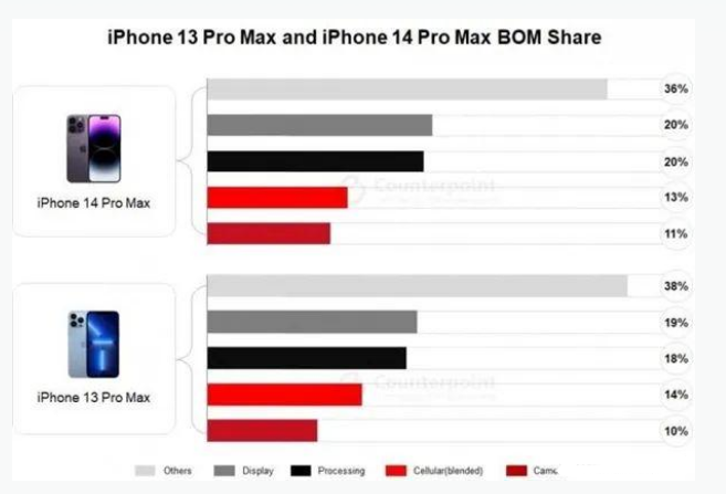 巴东苹果手机维修分享iPhone 14 Pro的成本和利润 