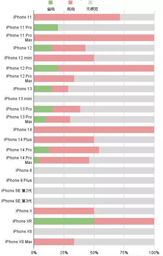 巴东苹果手机维修分享iOS16.2太耗电怎么办？iOS16.2续航不好可以降级吗？ 