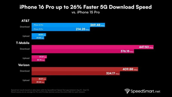 巴东苹果手机维修分享iPhone 16 Pro 系列的 5G 速度 